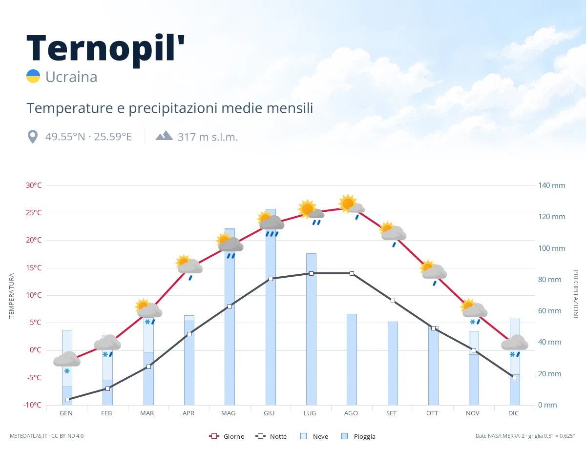 Ternopil' - temperature e precipitazioni medie mensili