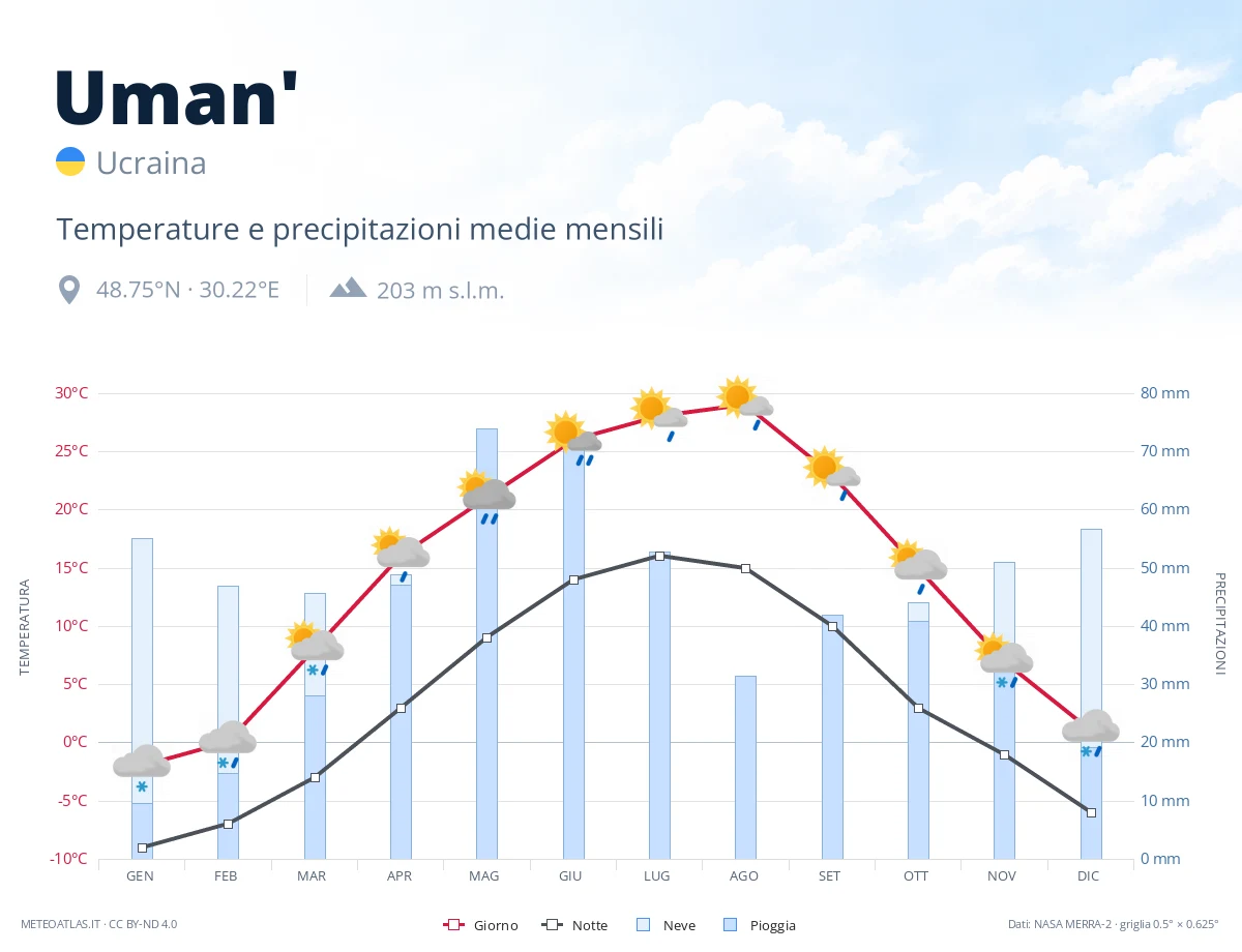 Uman' - temperature e precipitazioni medie mensili