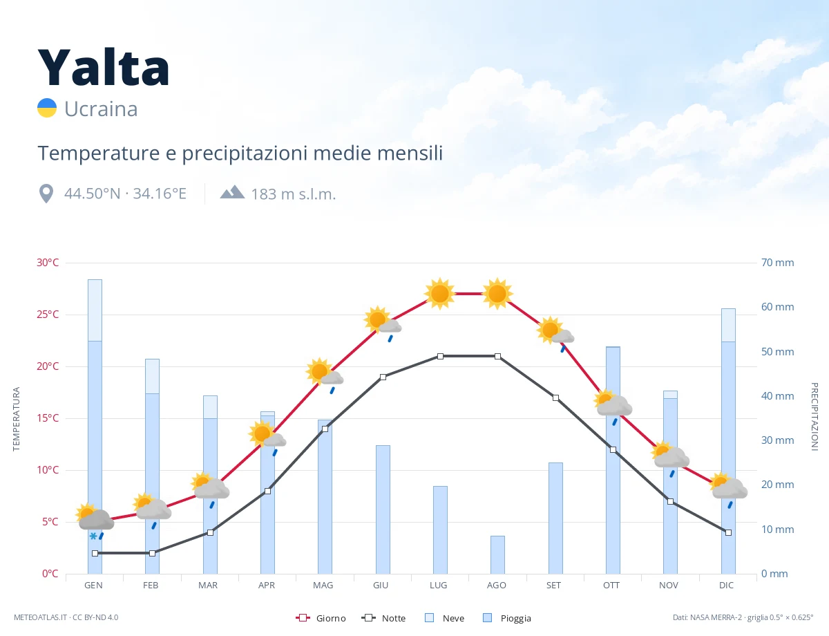 Yalta - temperature e precipitazioni medie mensili
