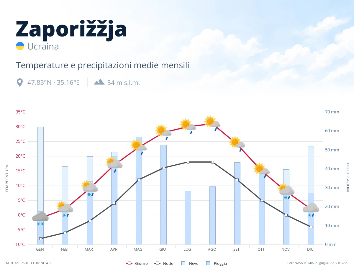 Zaporižžja - temperature e precipitazioni medie mensili