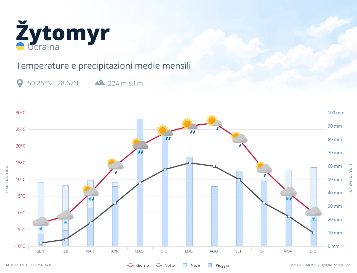 Žytomyr - temperature e precipitazioni medie mensili