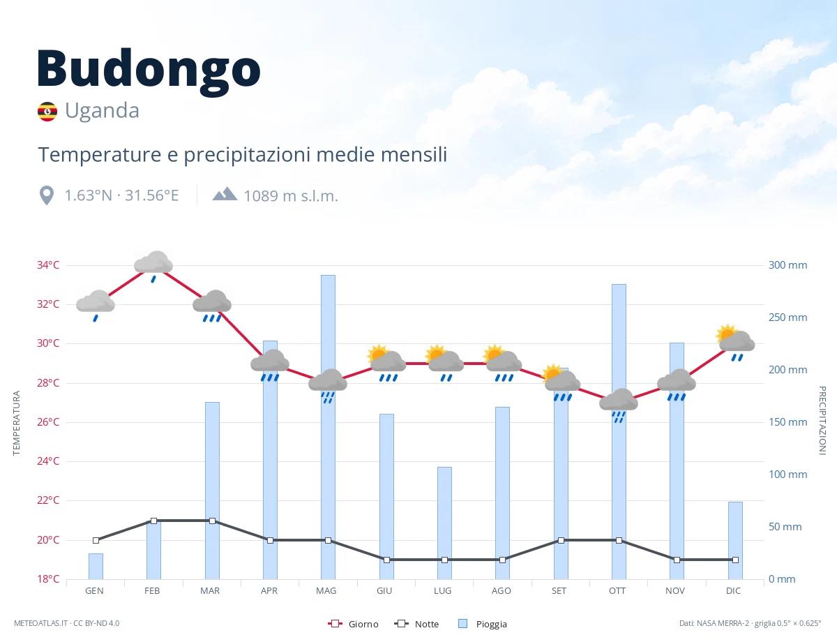 Budongo - temperature e precipitazioni medie mensili