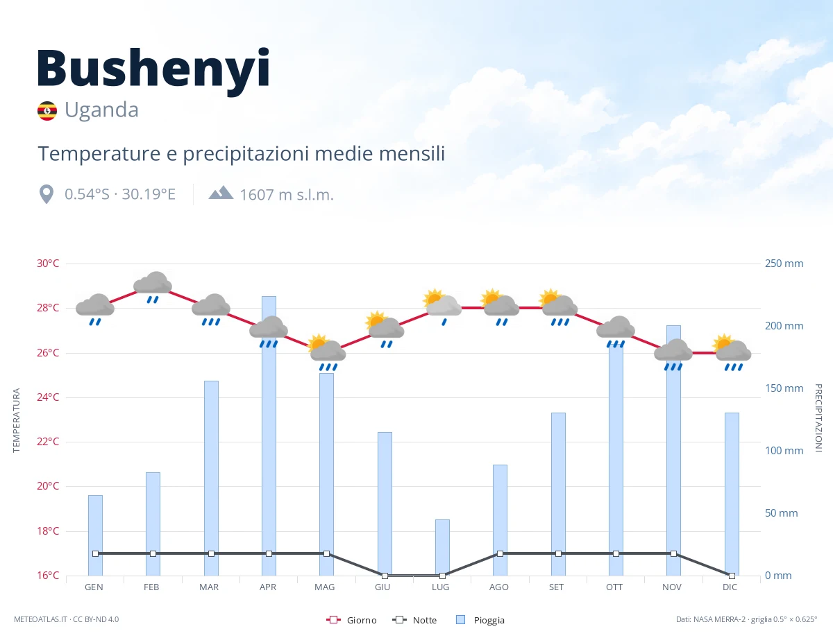 Bushenyi - temperature e precipitazioni medie mensili