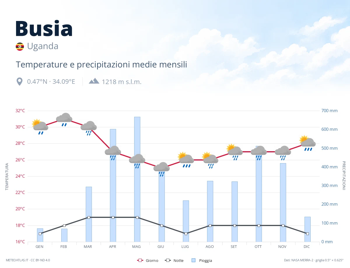 Busia - temperature e precipitazioni medie mensili