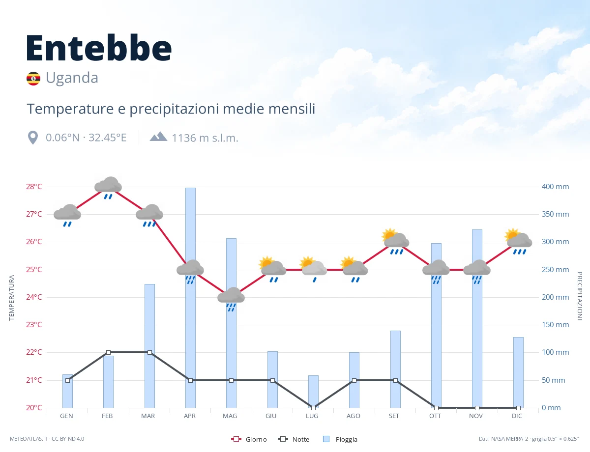 Entebbe - temperature e precipitazioni medie mensili