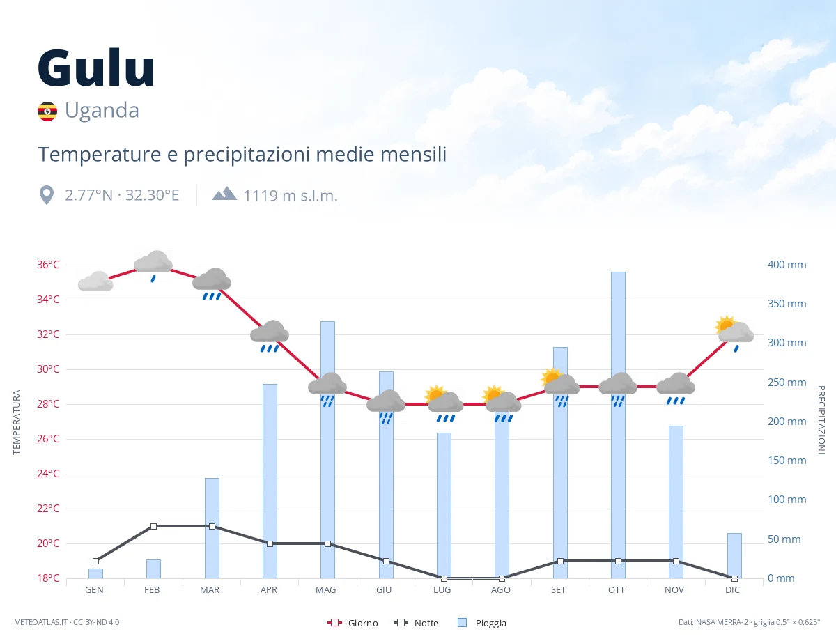 Gulu - temperature e precipitazioni medie mensili