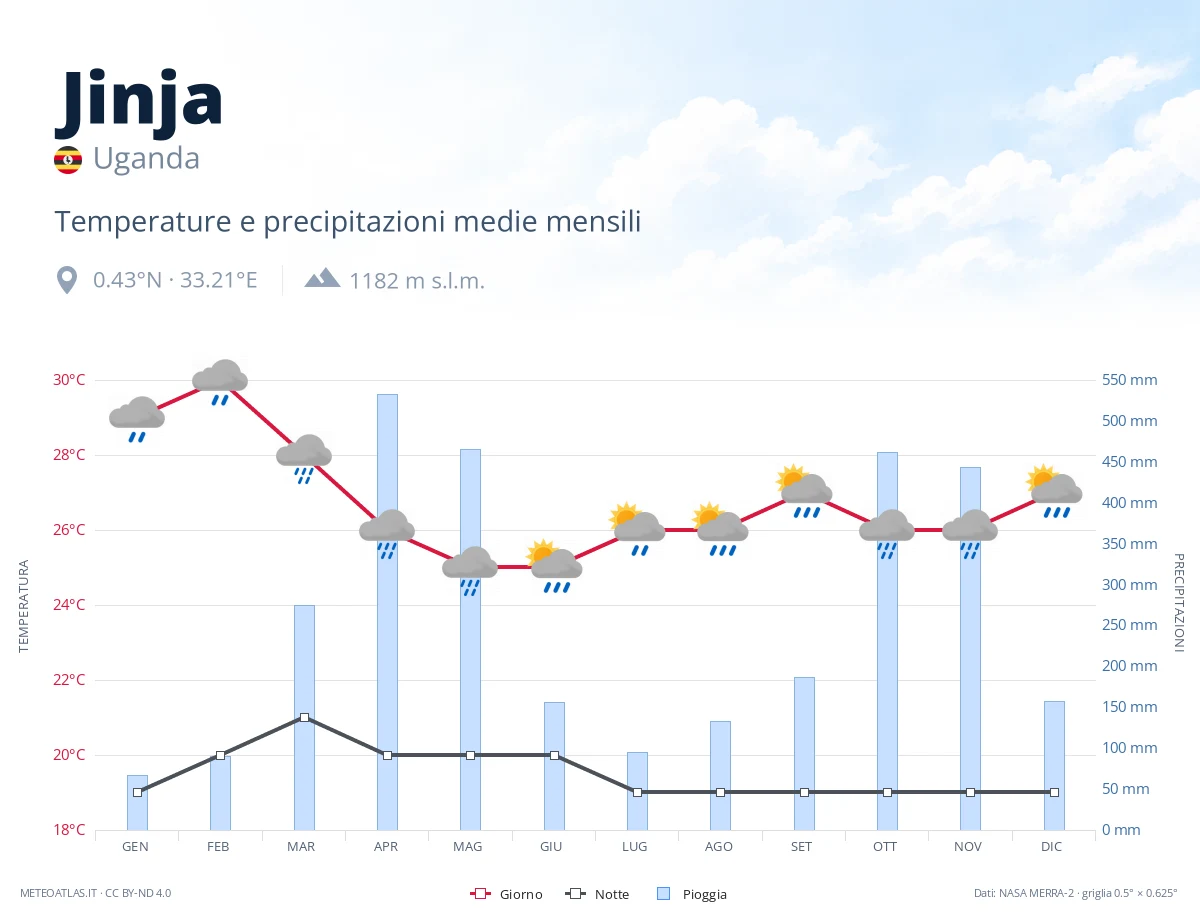 Jinja - temperature e precipitazioni medie mensili