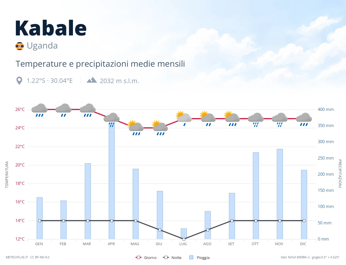 Kabale - temperature e precipitazioni medie mensili