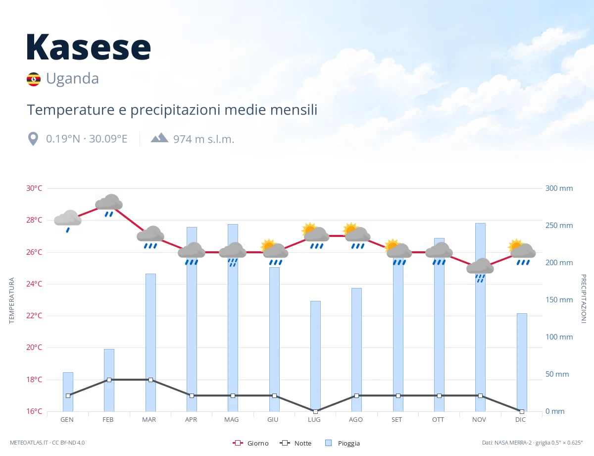 Kasese - temperature e precipitazioni medie mensili