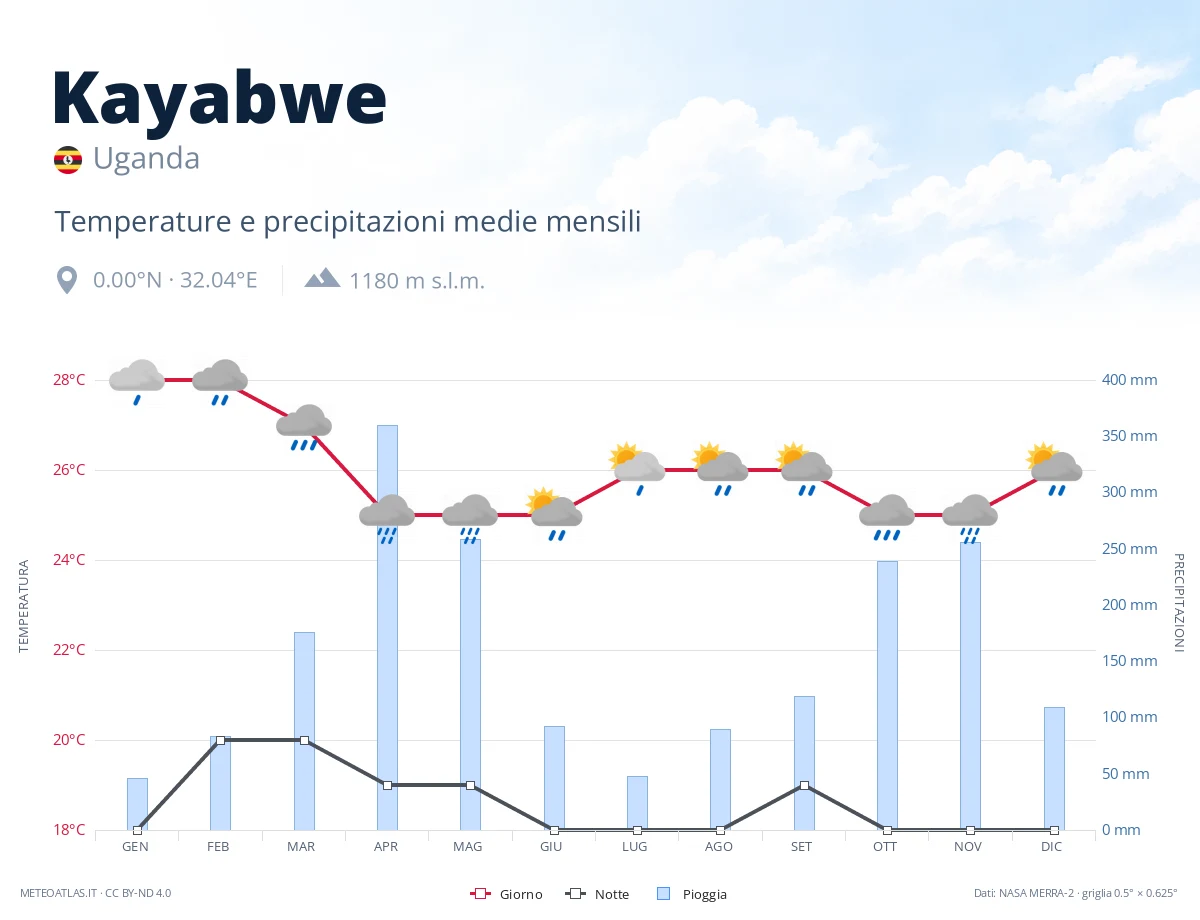 Kayabwe - temperature e precipitazioni medie mensili