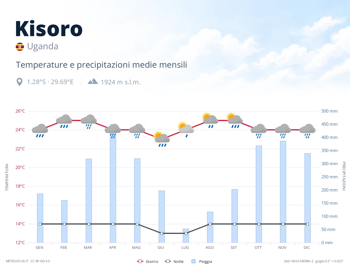 Kisoro - temperature e precipitazioni medie mensili