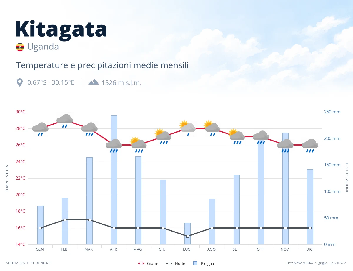 Kitagata - temperature e precipitazioni medie mensili