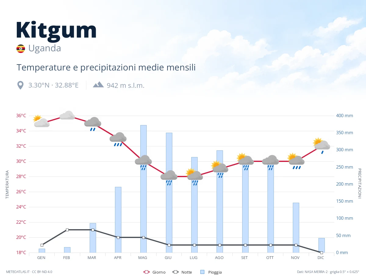 Kitgum - temperature e precipitazioni medie mensili