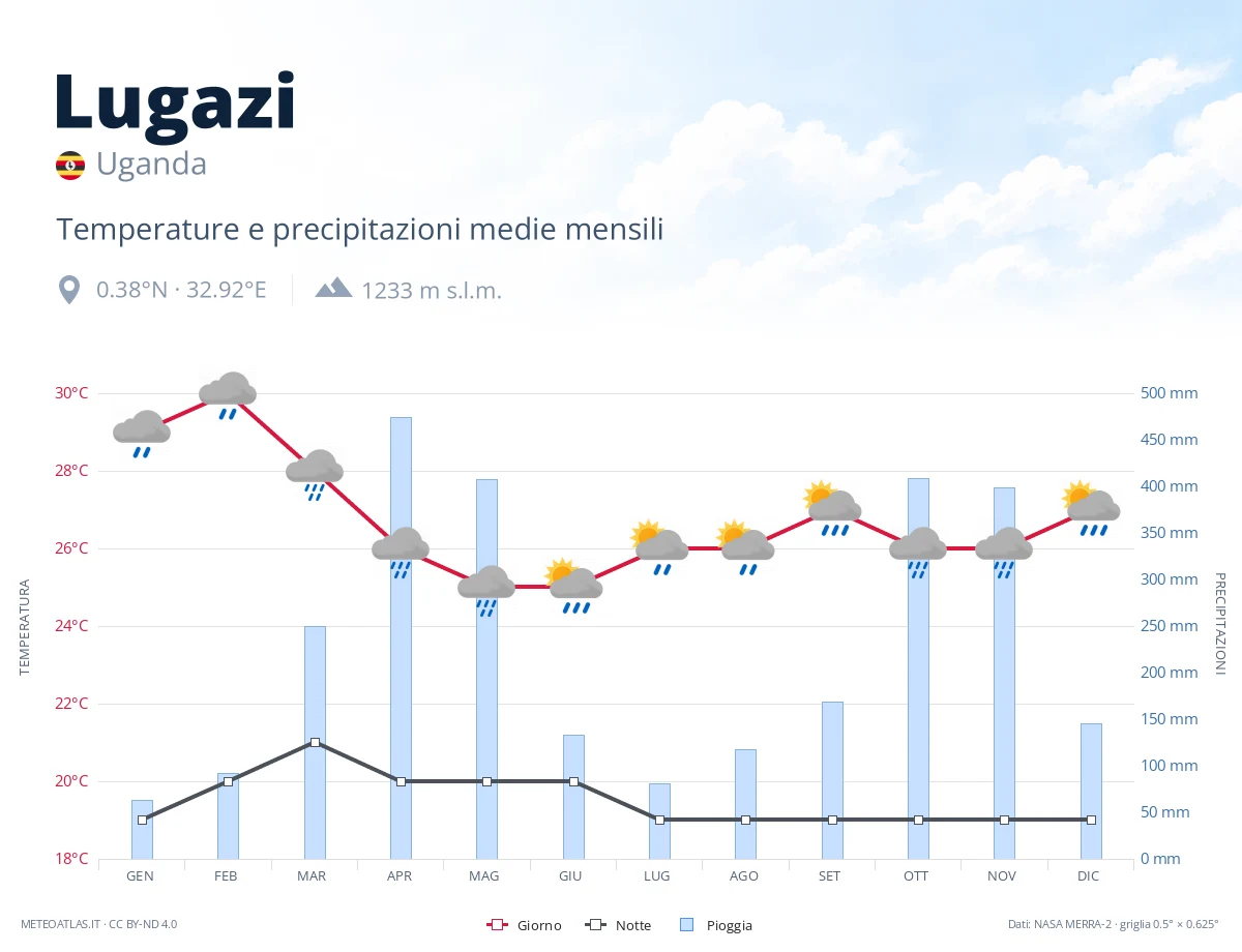 Lugazi - temperature e precipitazioni medie mensili