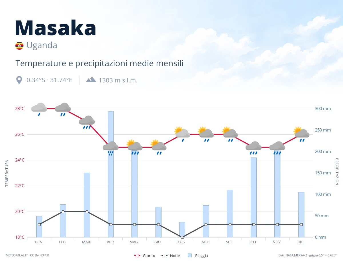 Masaka - temperature e precipitazioni medie mensili