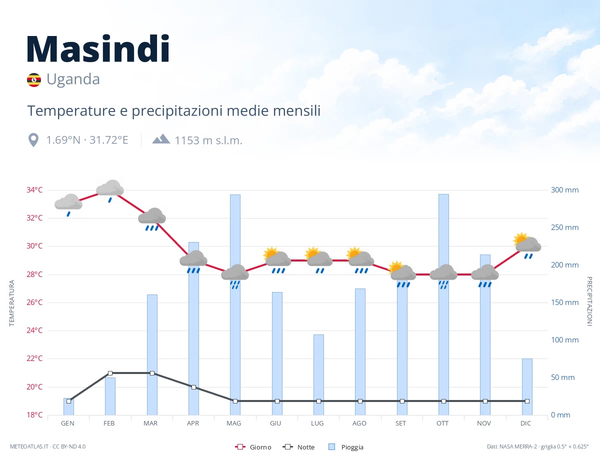 Masindi - temperature e precipitazioni medie mensili