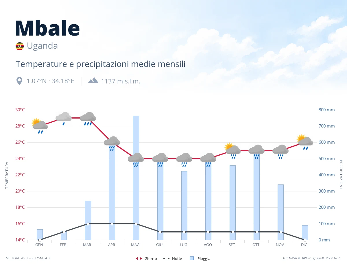 Mbale - temperature e precipitazioni medie mensili