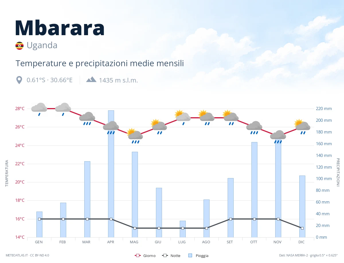 Mbarara - temperature e precipitazioni medie mensili