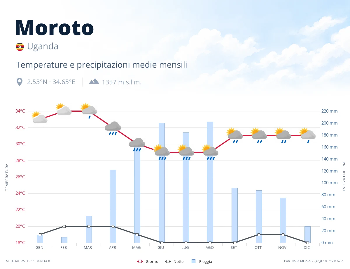 Moroto - temperature e precipitazioni medie mensili