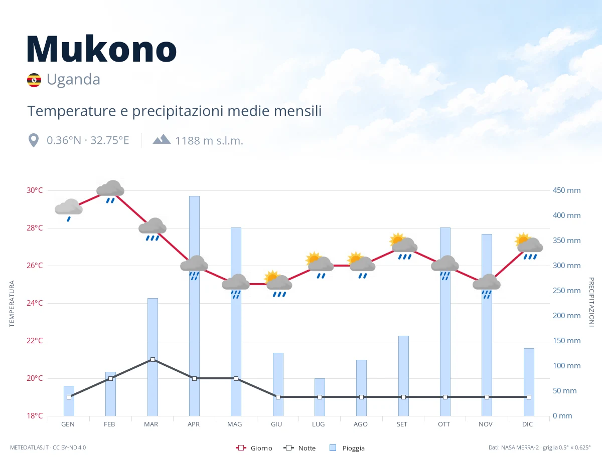 Mukono - temperature e precipitazioni medie mensili