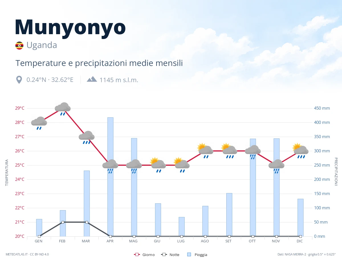 Munyonyo - temperature e precipitazioni medie mensili