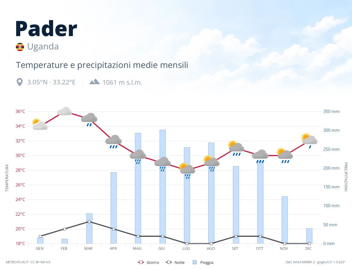 Pader - temperature e precipitazioni medie mensili