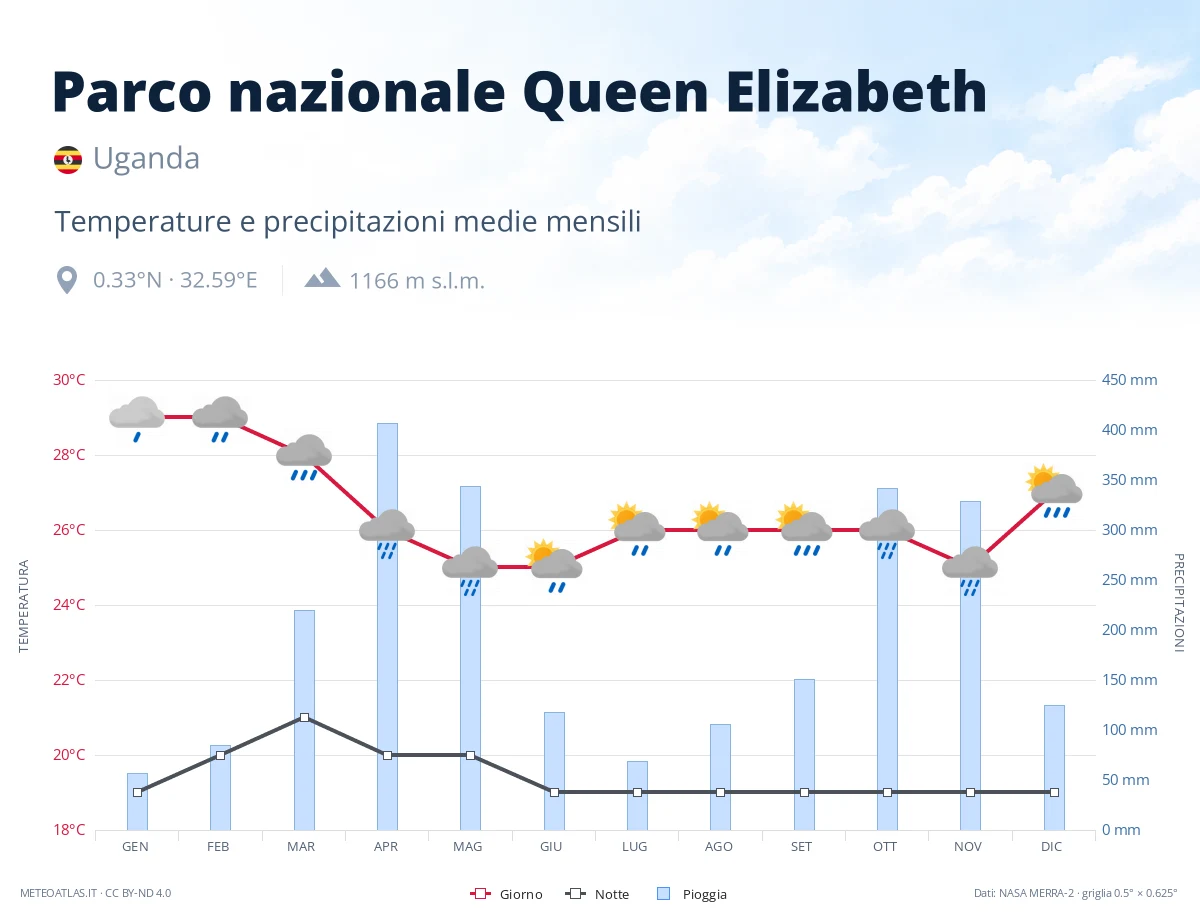 Parco nazionale Queen Elizabeth - temperature e precipitazioni medie mensili