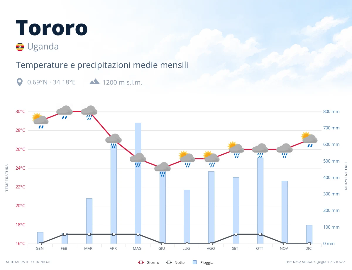 Tororo - temperature e precipitazioni medie mensili