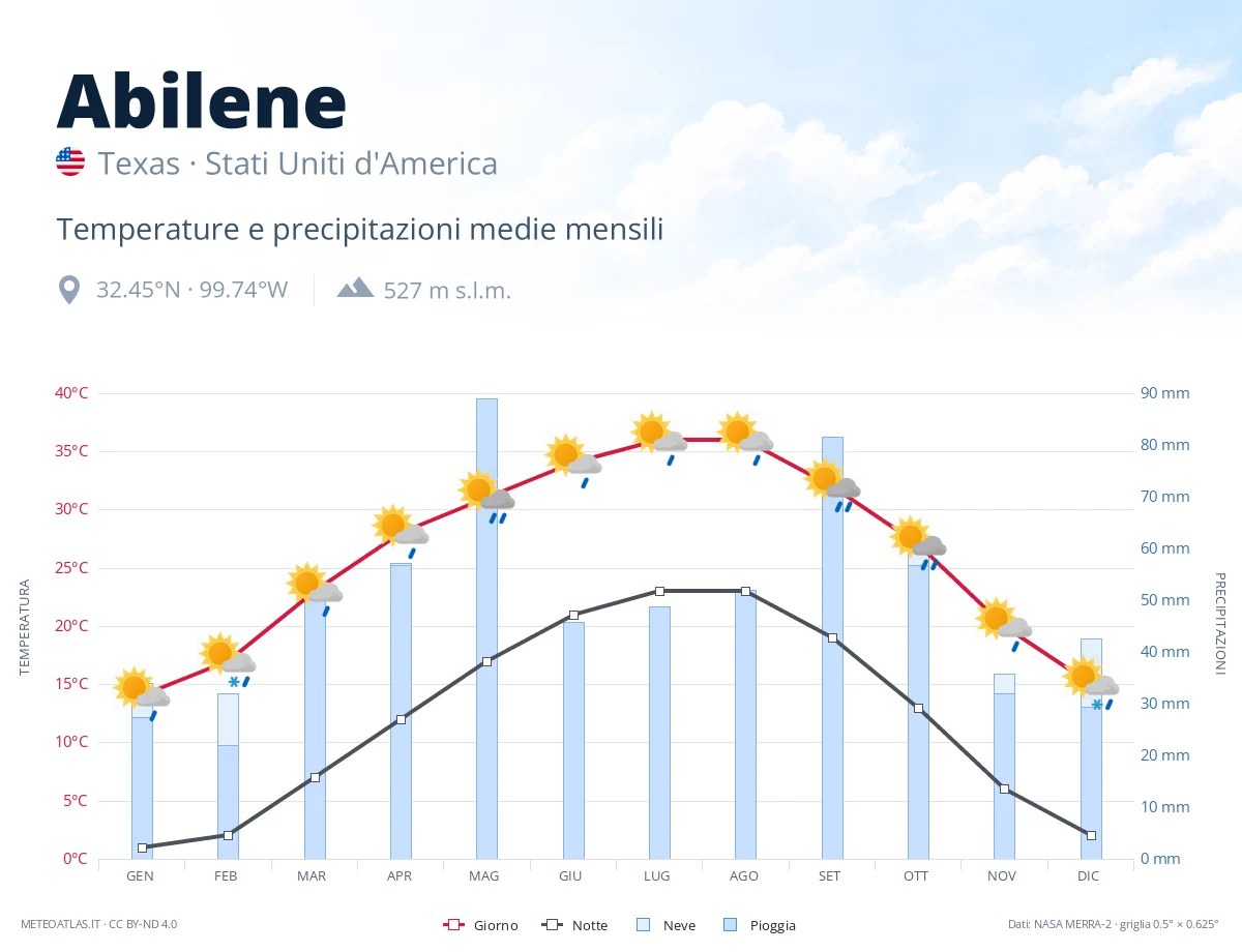 Abilene - temperature e precipitazioni medie mensili