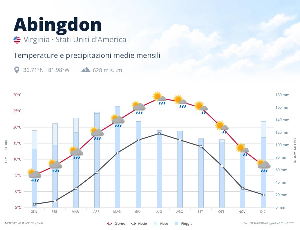 Abingdon - temperature e precipitazioni medie mensili