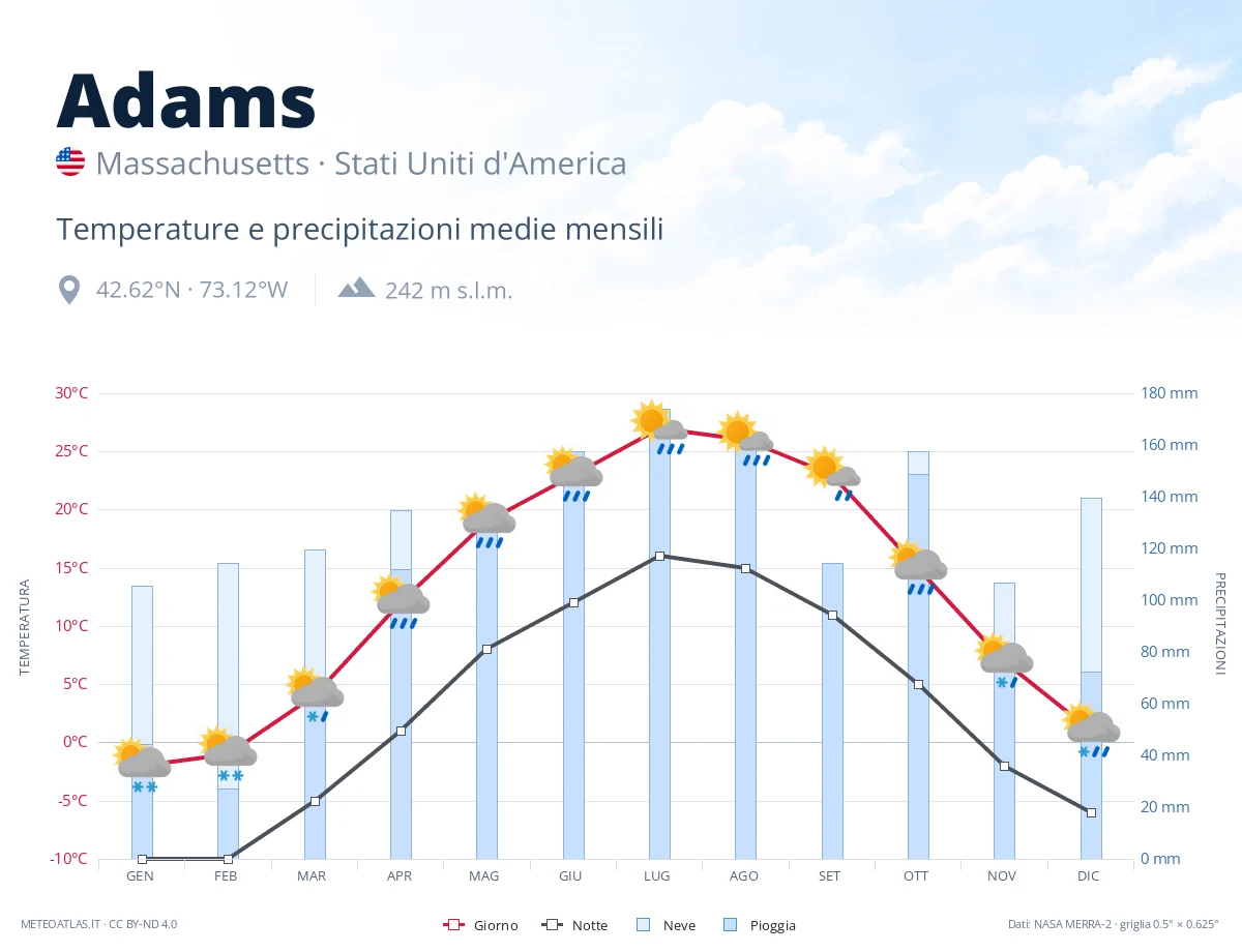 Adams - temperature e precipitazioni medie mensili