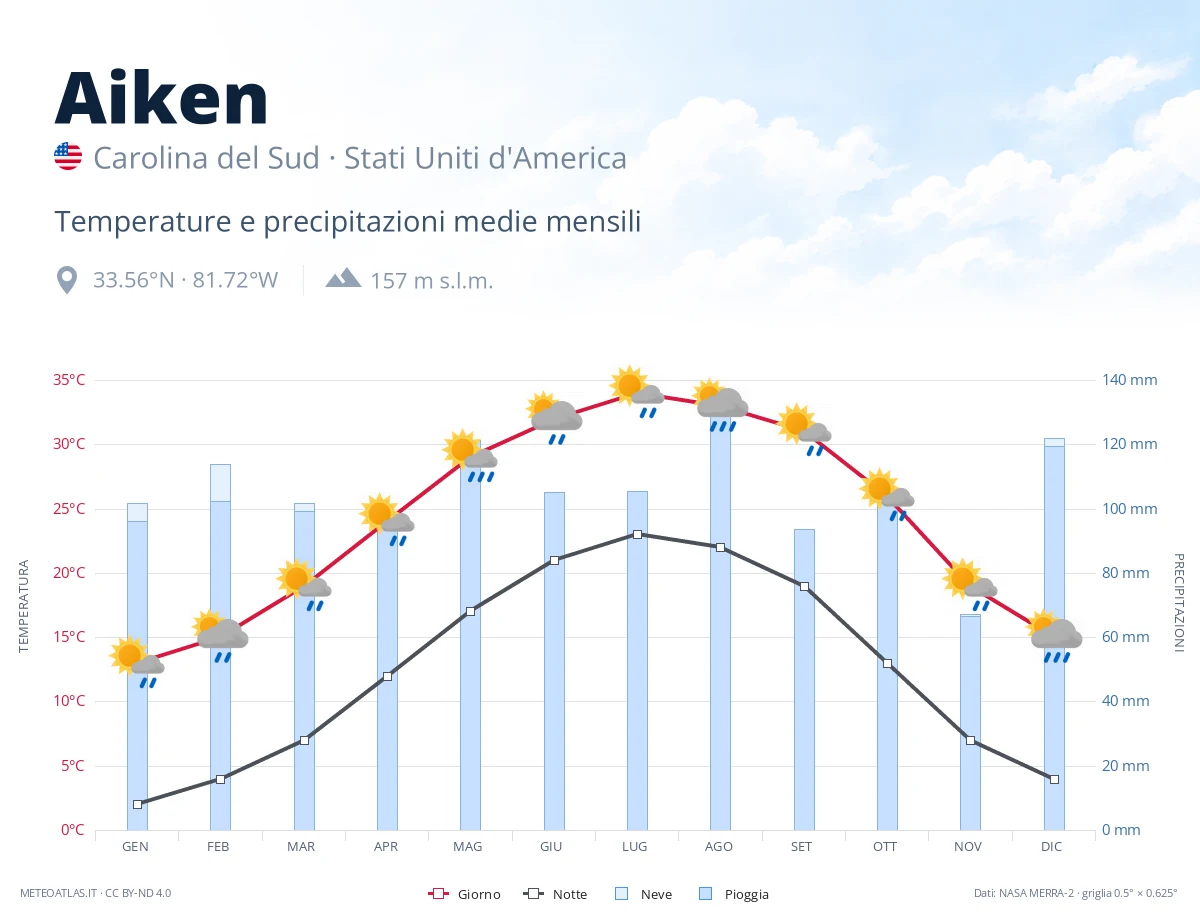 Aiken - temperature e precipitazioni medie mensili