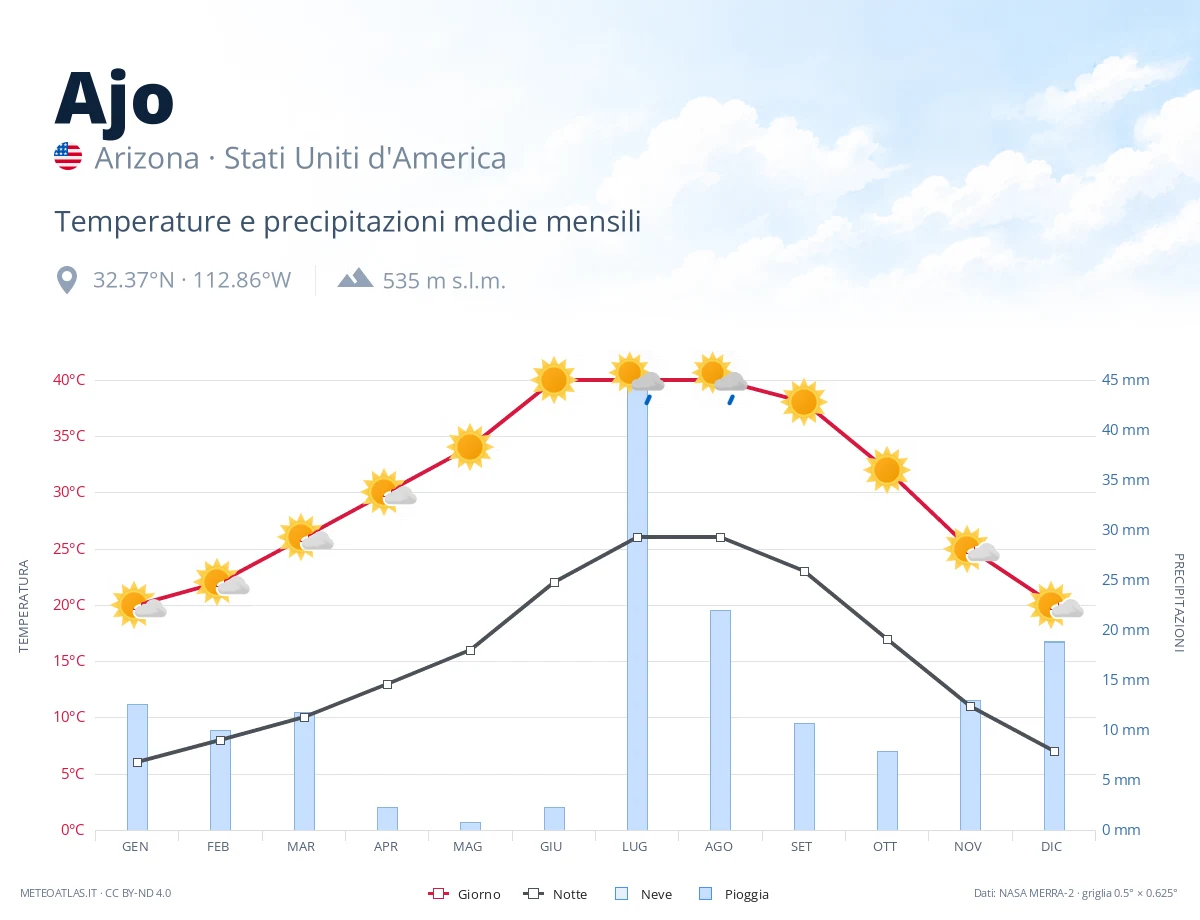 Ajo - temperature e precipitazioni medie mensili