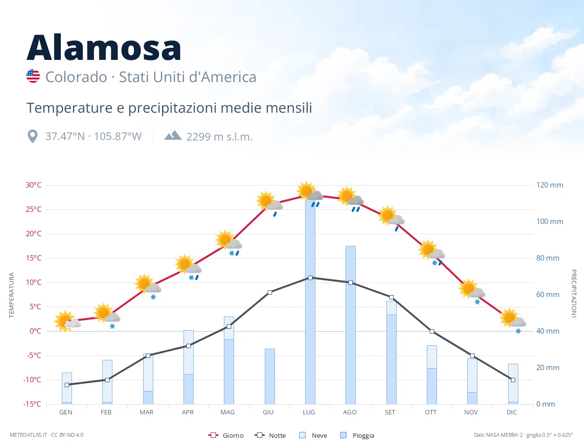 Alamosa - temperature e precipitazioni medie mensili