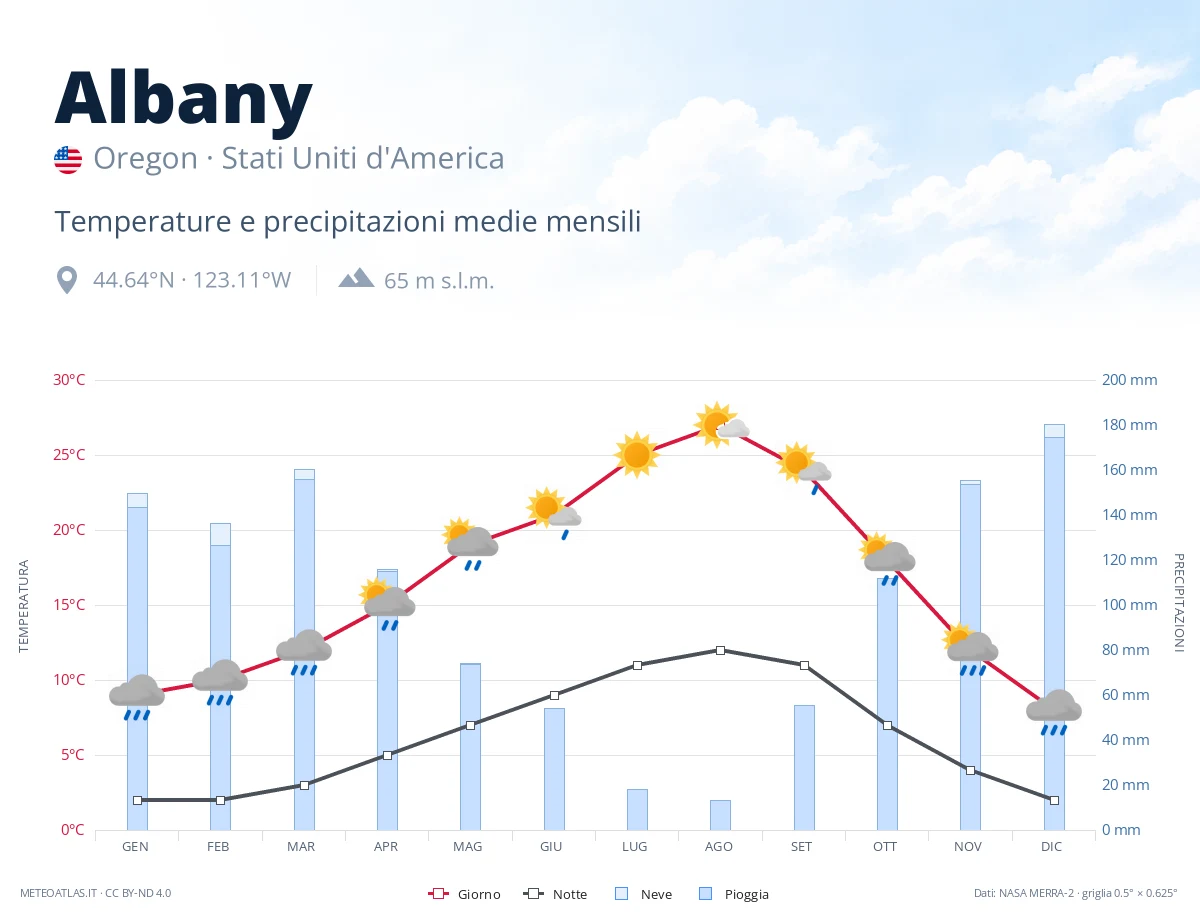 Albany - temperature e precipitazioni medie mensili