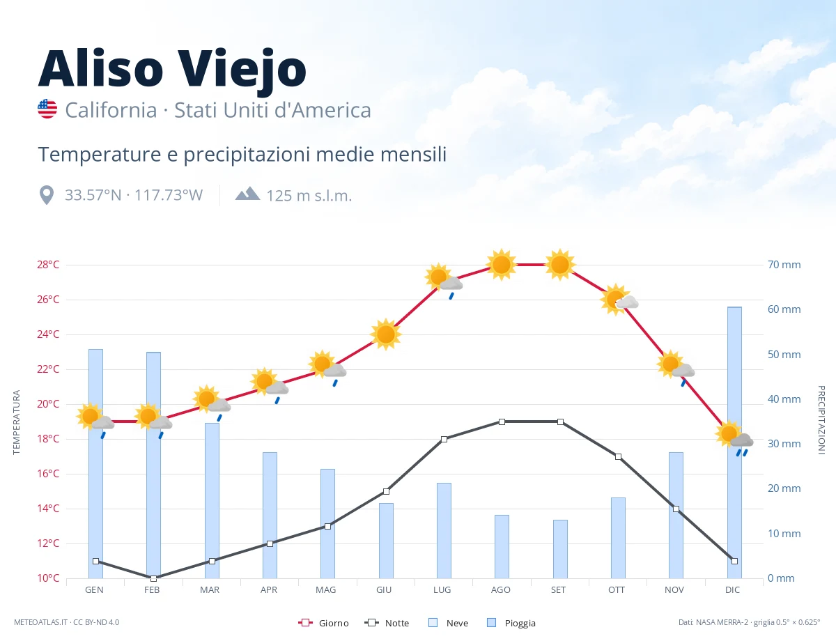 Aliso Viejo - temperature e precipitazioni medie mensili