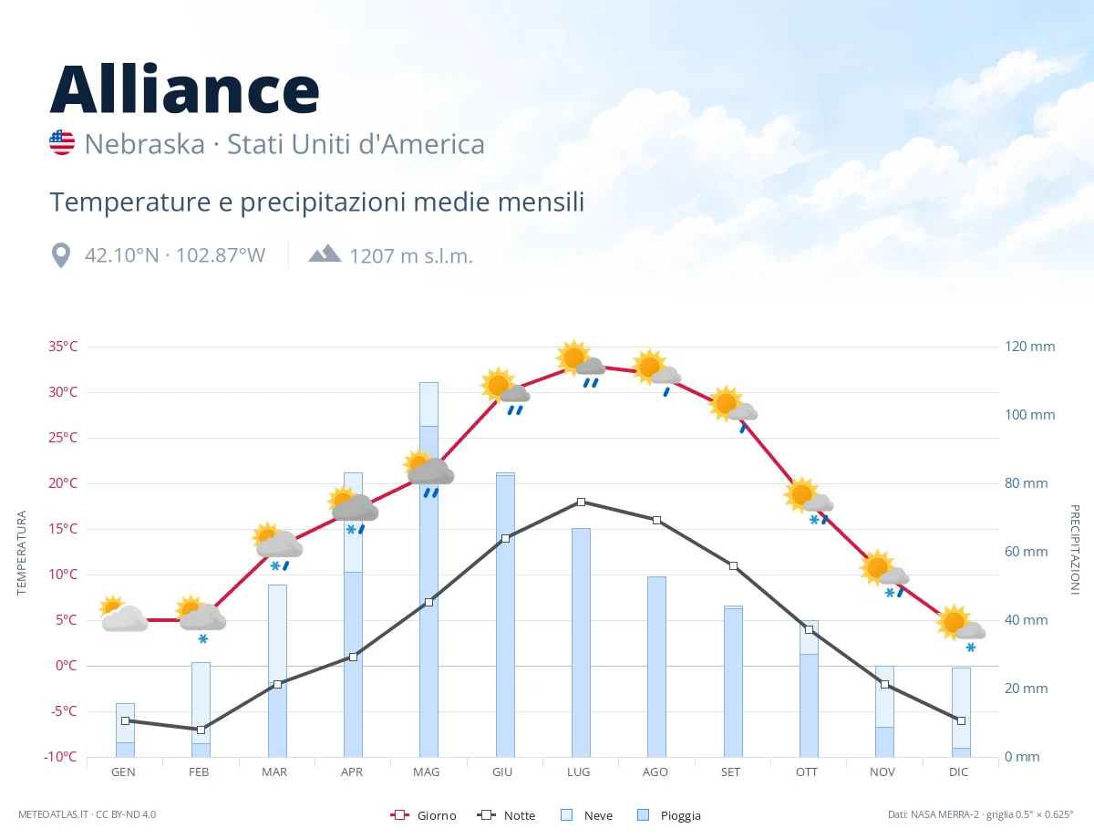 Alliance - temperature e precipitazioni medie mensili