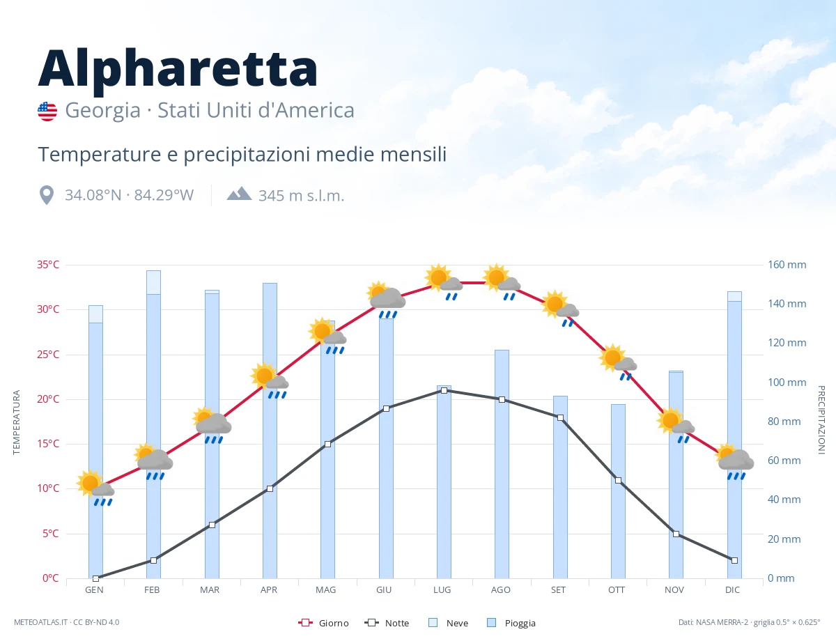 Alpharetta - temperature e precipitazioni medie mensili