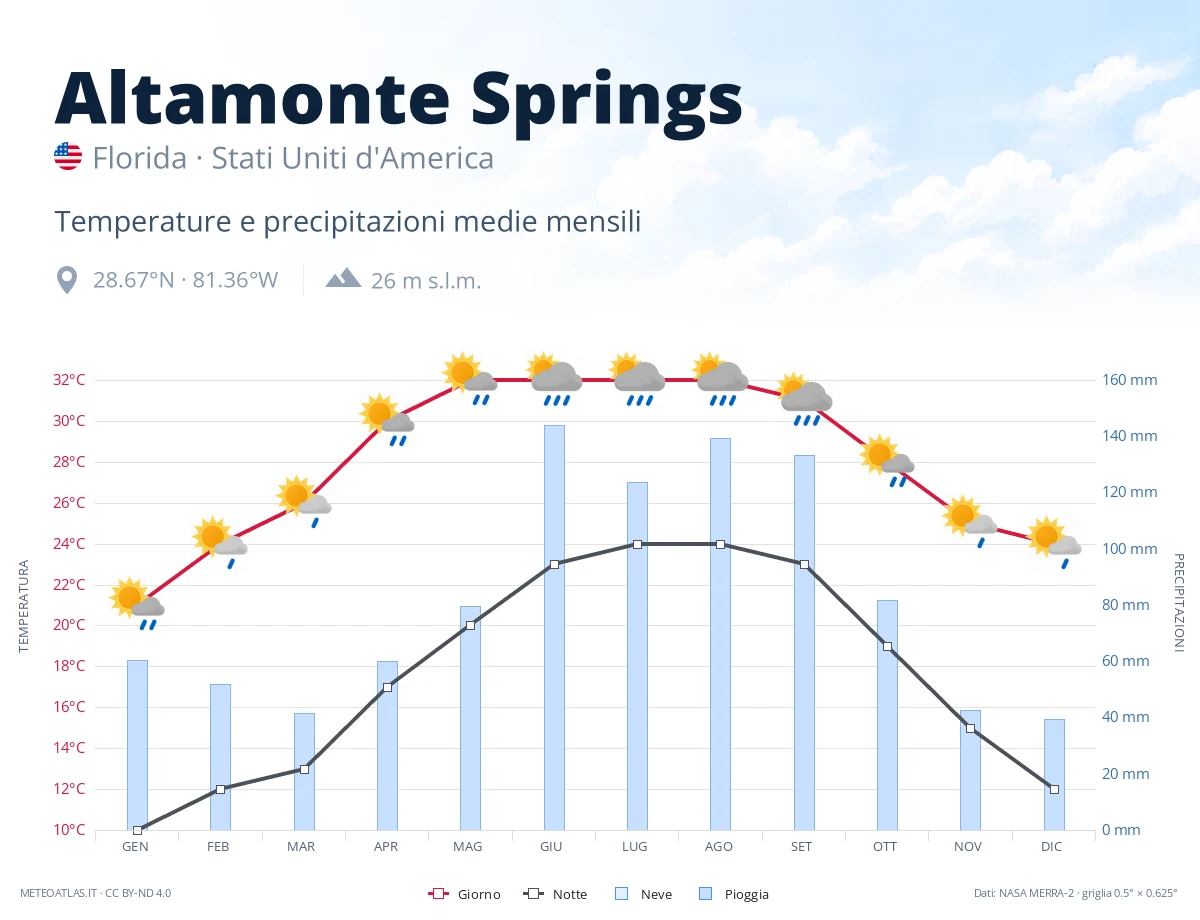 Altamonte Springs - temperature e precipitazioni medie mensili