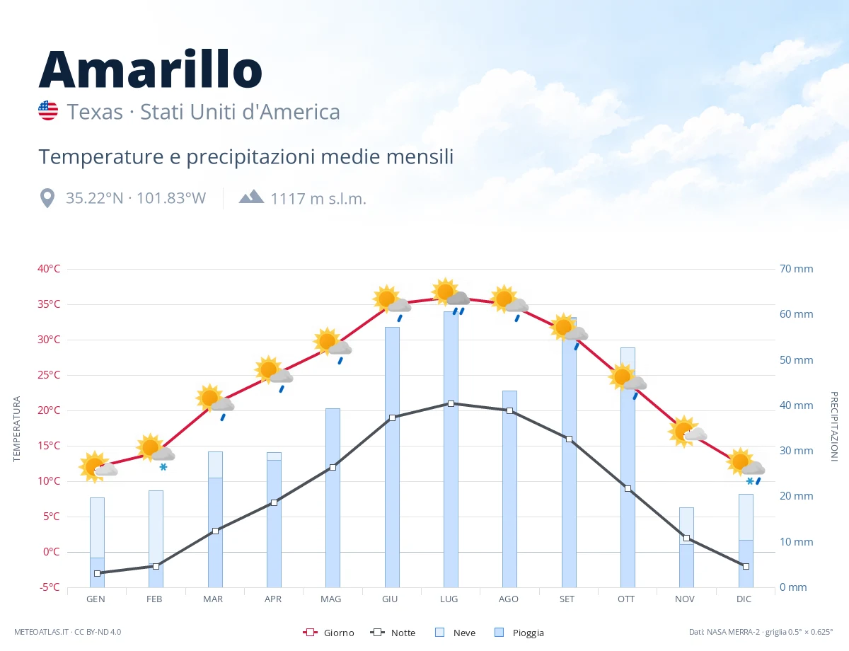 Amarillo - temperature e precipitazioni medie mensili