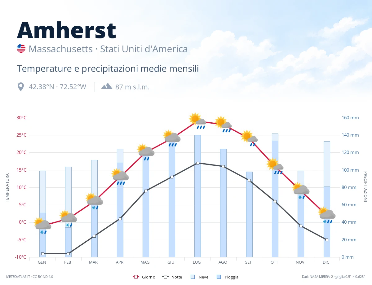 Amherst - temperature e precipitazioni medie mensili