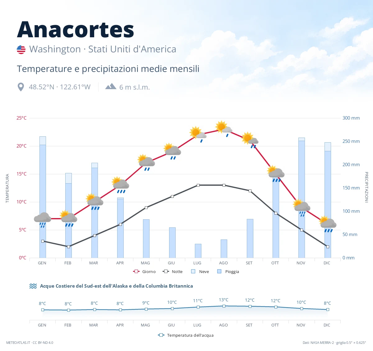 Anacortes - temperature e precipitazioni medie mensili