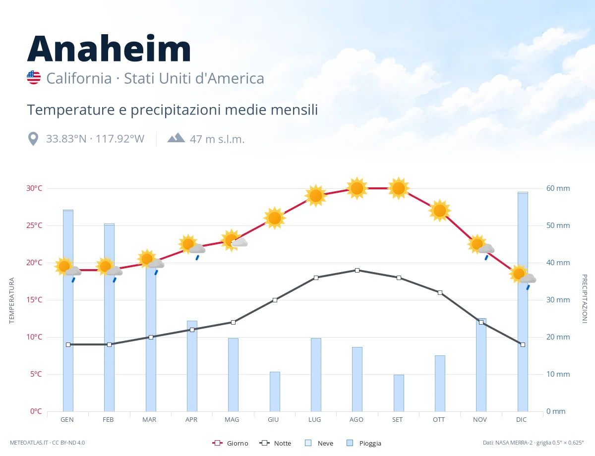 Anaheim - temperature e precipitazioni medie mensili