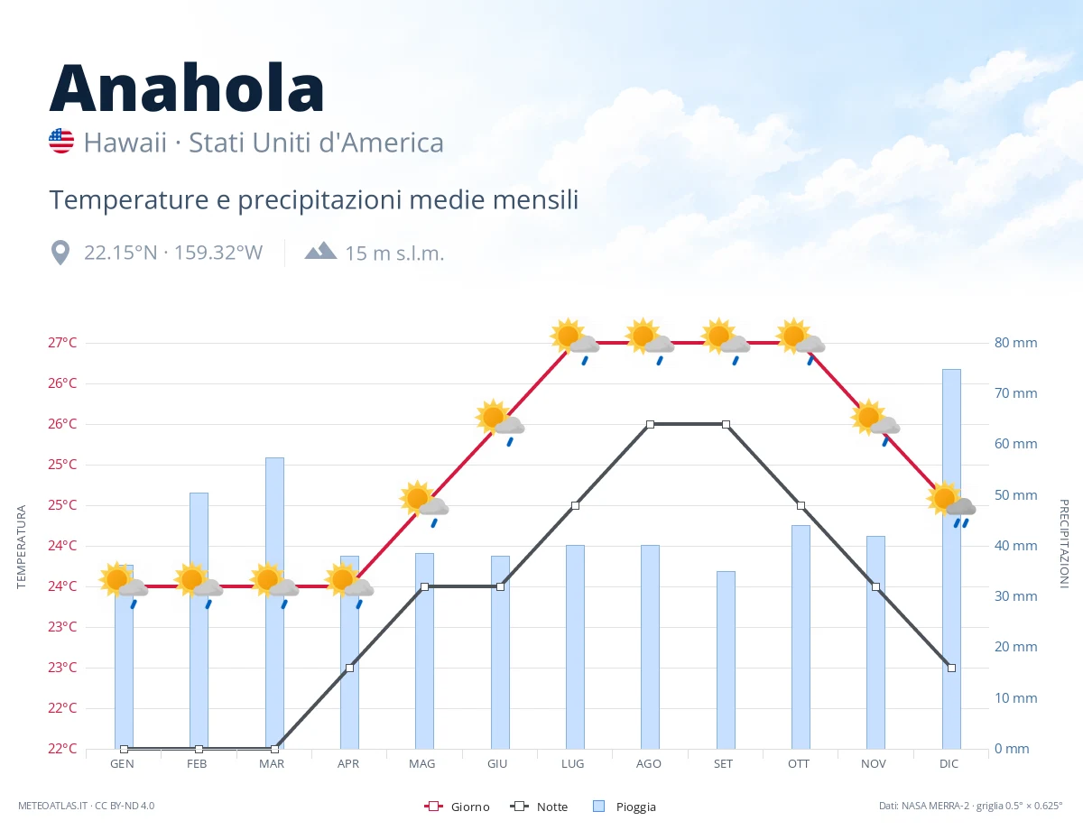 Anahola - temperature e precipitazioni medie mensili
