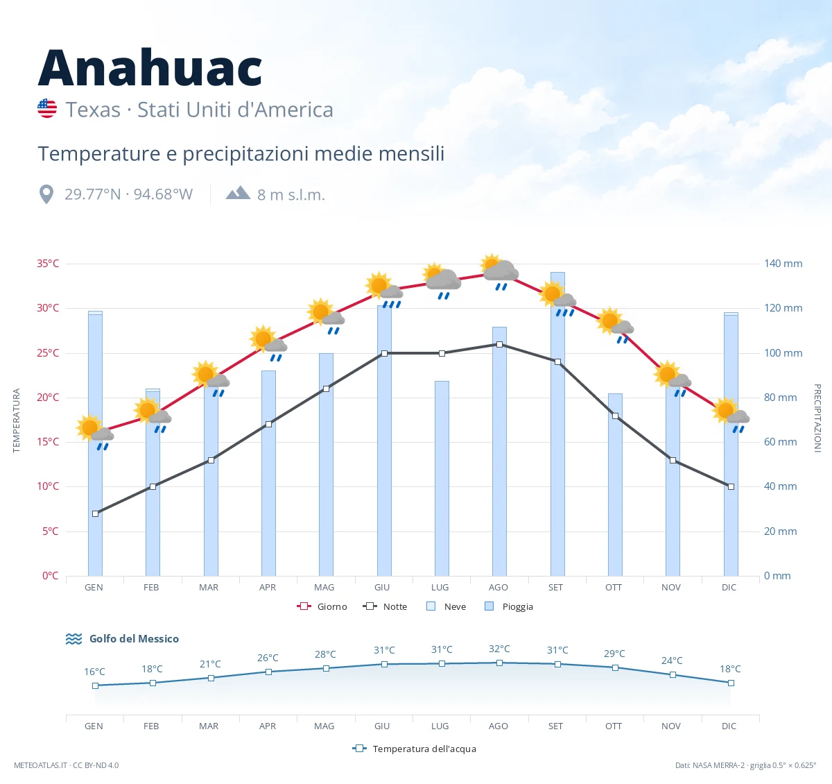 Anahuac - temperature e precipitazioni medie mensili