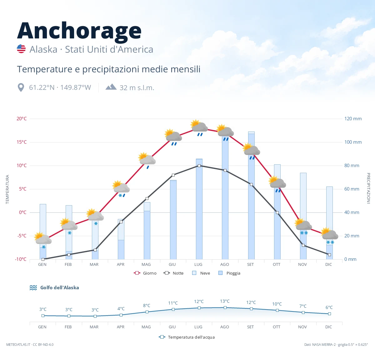 Anchorage - temperature e precipitazioni medie mensili