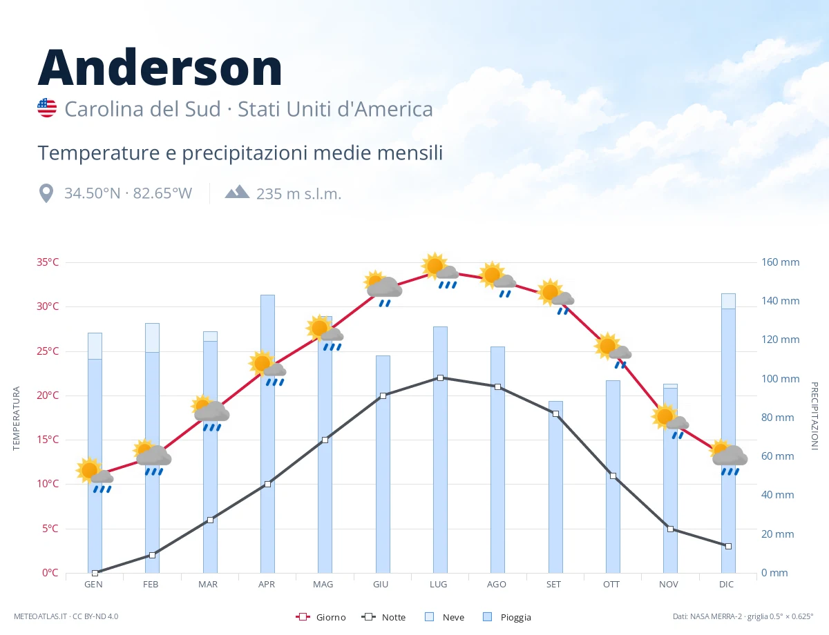Anderson - temperature e precipitazioni medie mensili