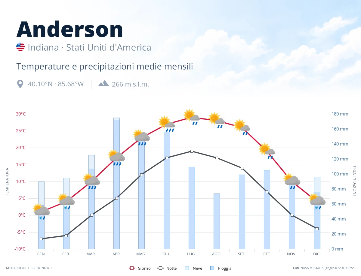 Anderson - temperature e precipitazioni medie mensili