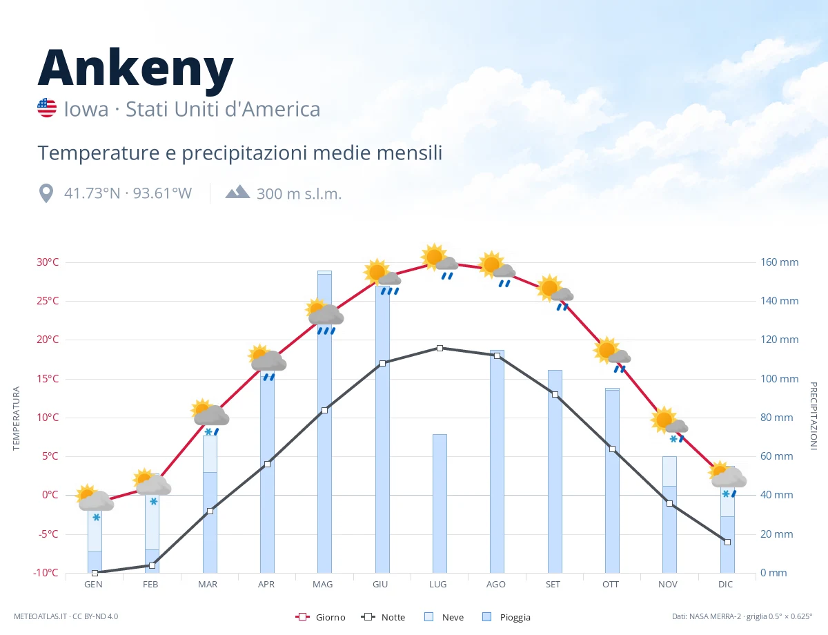 Ankeny - temperature e precipitazioni medie mensili
