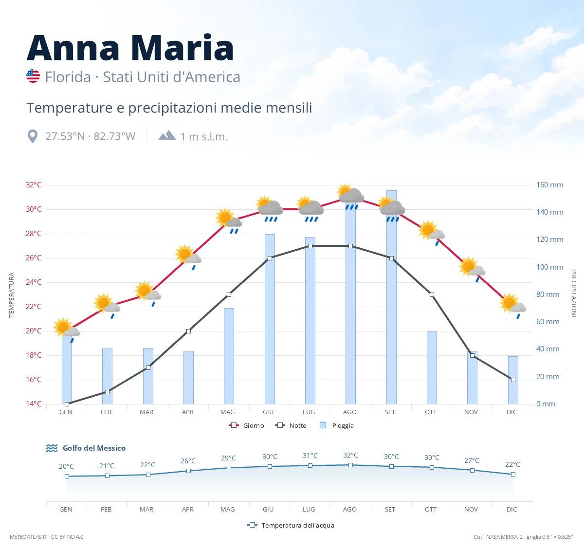 Anna Maria - temperature e precipitazioni medie mensili
